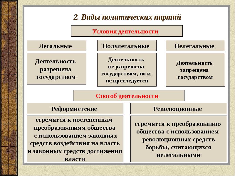 Политические партии презентация 9 класс