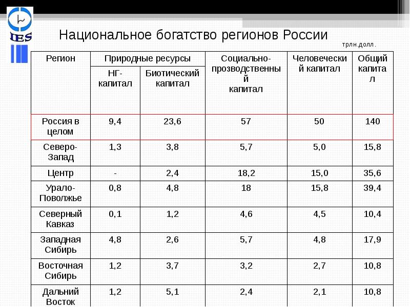 Национальное богатство структура и факторы роста презентация