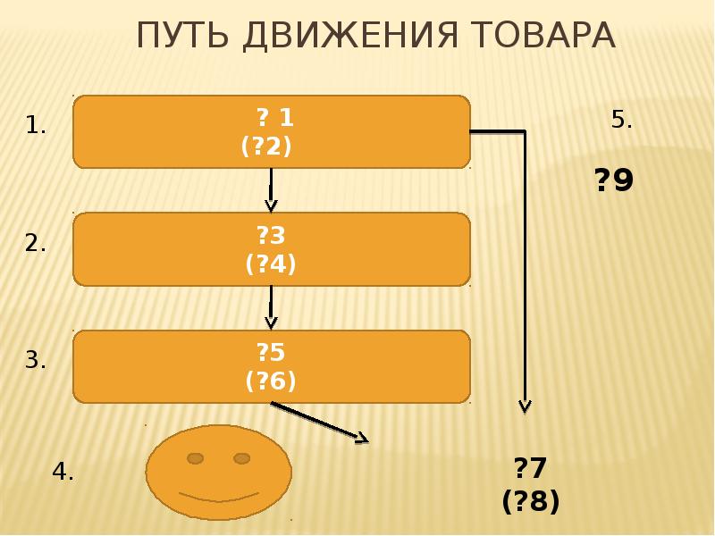 Движение товара. Пути движения товара.