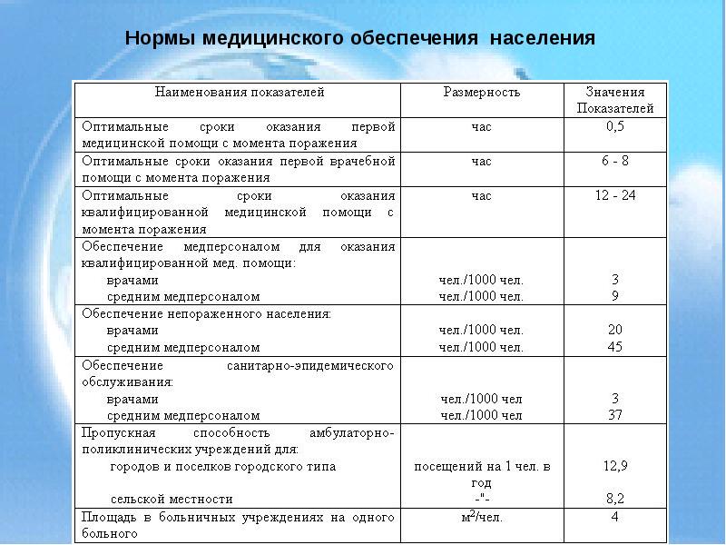 23 нормально. Нормы медицинского обеспечения населения. Нормативы мед обеспечения. Нормативы в здравоохранении. Норма в медицине это.