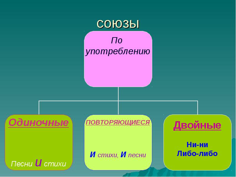 Презентация виды союзов