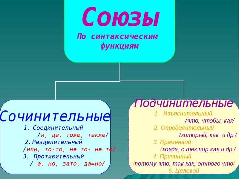 Подчинительные союзы 7 класс презентация