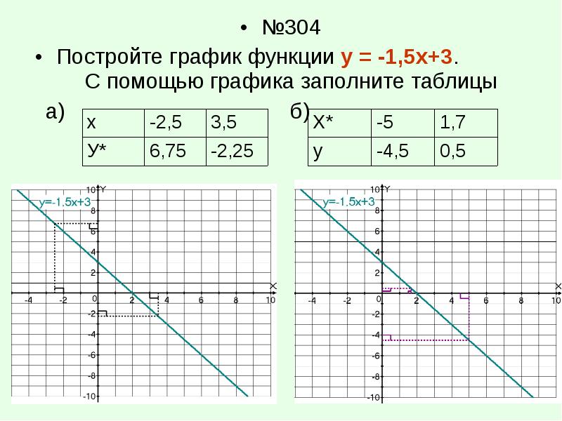 Постройте график х 1 1 5. График линейной функции у=3х-1. График линейной функции у=3х-2. Постройте график линейной функции у= -1/3 х. У Х 3 график линейной функции.