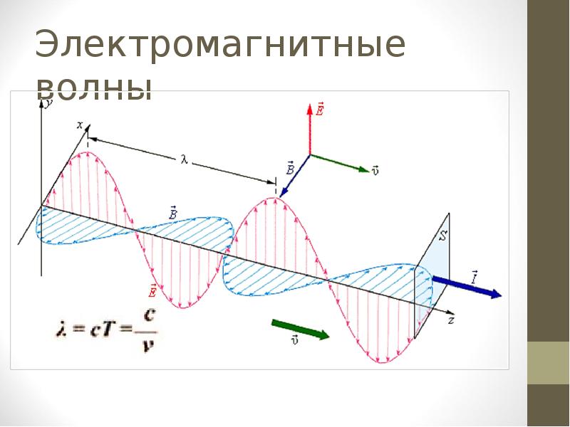 Электромагнитные волны презентация