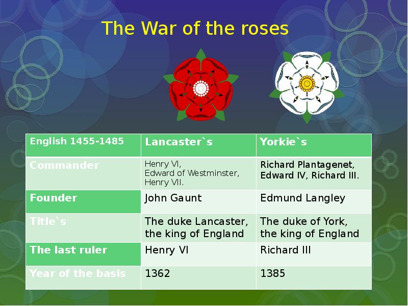 Between 1455 1485 there was the. The War of the Roses 1455 1485. The Wars of the Roses презентация. War of Roses in England. The War of the Roses presentation.