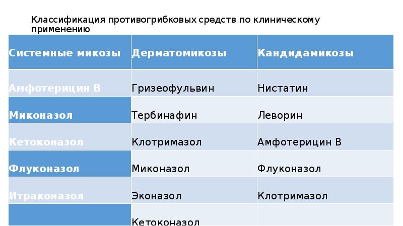 Противогрибковые лекарственные средства презентация