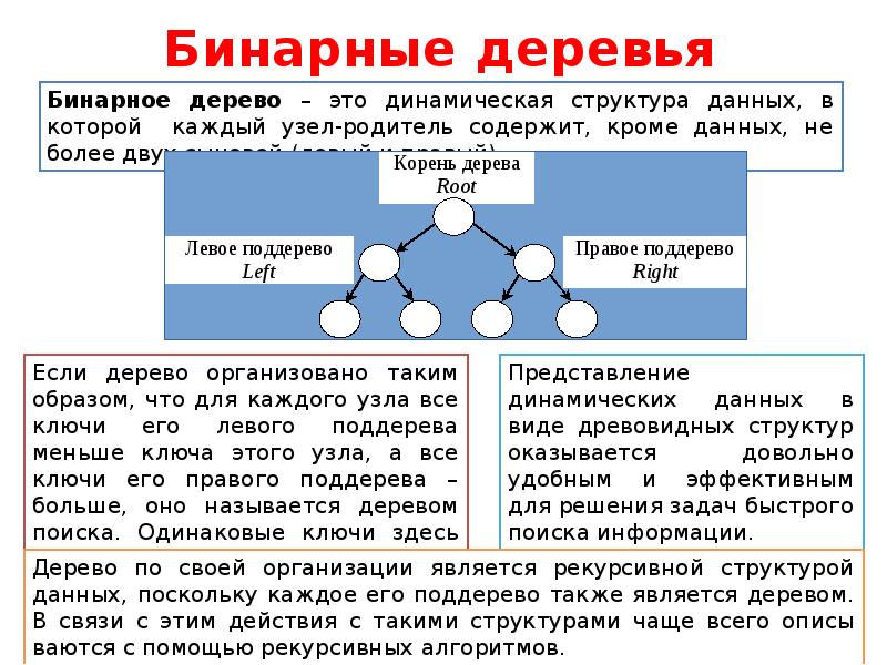 Бывать решать. Структура бинарного дерева. Бинарное дерево структура данных. Сообщение бинарное дерево. Динамическая структура бинарного дерева.