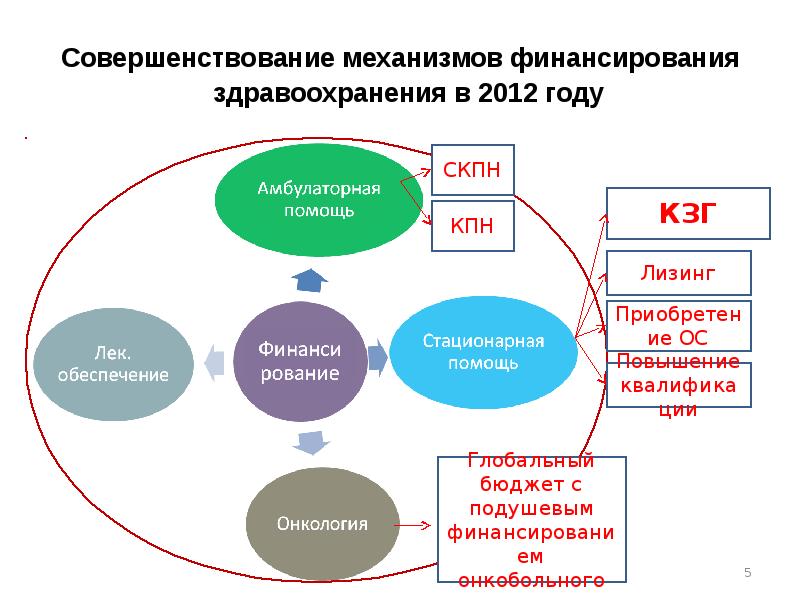 Виды планов в здравоохранении