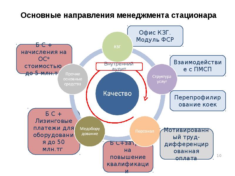 Презентация основы управления здравоохранением