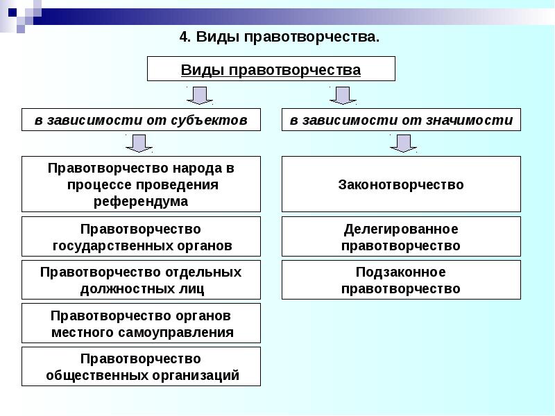 Стадии правотворческого процесса презентация