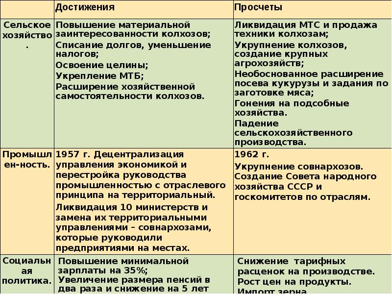 Направления достижения. Таблица экономика СССР В 1953-1964 гг достижения и просчеты. Экономика СССР таблица. Экономическое развитие СССР таблица. Успехи и неудачи Хрущева таблица.