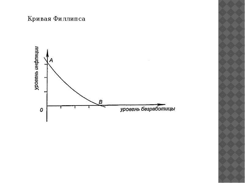 Графическое изображение зависимости между инфляцией и безработицей называется