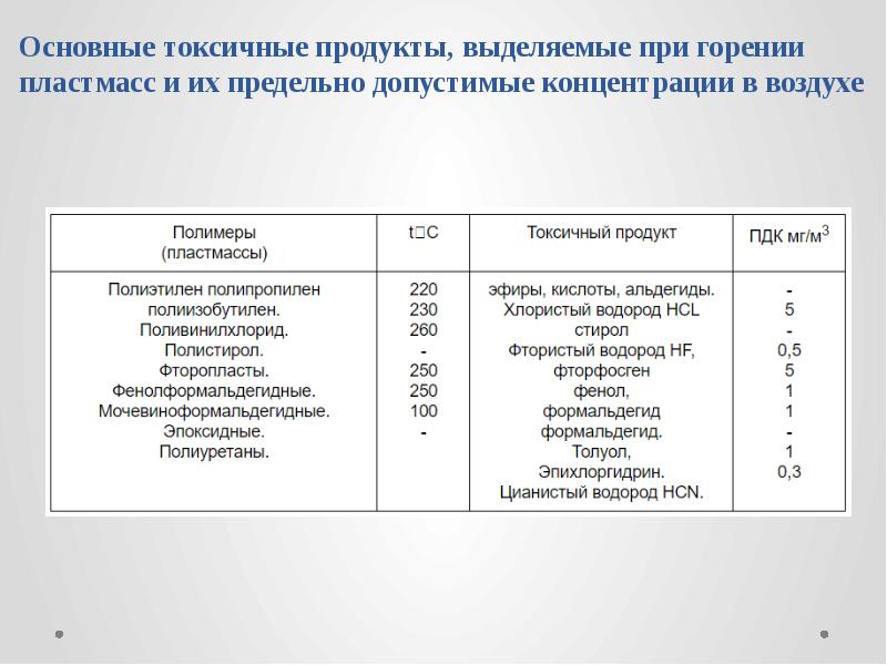 Основные токсичные продукты, выделяемые при горении пластмасс и их предельно допустимые