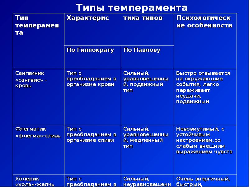 Типы темперамента по гиппократу и павлову. Типы темперамента по гиппократу и павлову