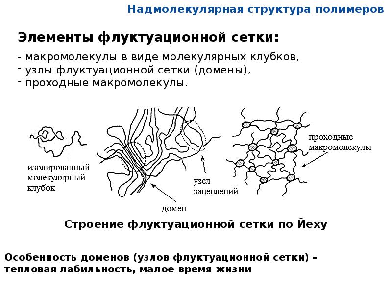 Структура полимеров схема