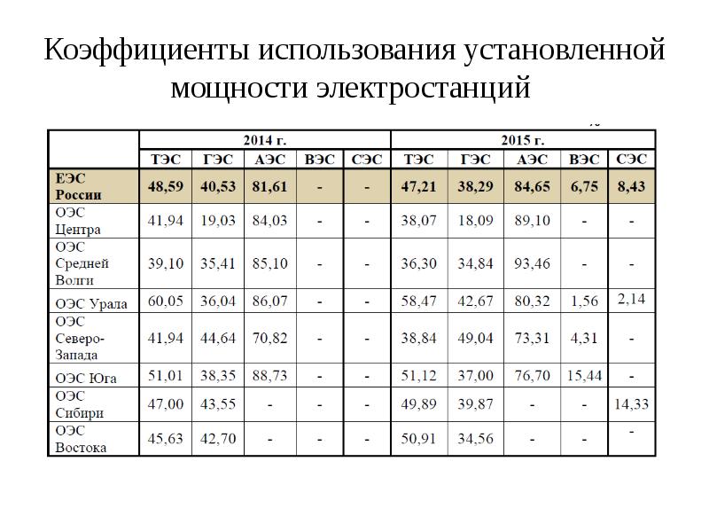 Коэффициент электростанции. Коэффициент использования установленной мощности. Коэффициент использованной мощности. Коэффициент использования установленной тепловой мощности ТЭЦ. КИУМ формула.