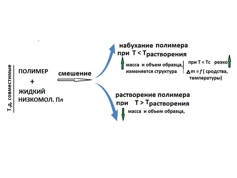 Первичный этап растворения твердого образца полимера называется иначе