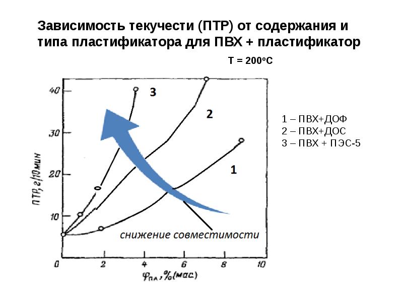 5 зависимость. Пластификация и пластификаторы полимеров. Таблица ПТР полимеров. Зависимость показателя текучести расплава полимера от температуры. ПНД показатель текучести расплава.