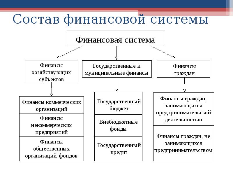 Финансы и финансовая система государства презентация