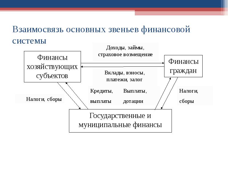 Лидер система денежных. Схема отражающая взаимосвязь звеньев финансовой системы. Взаимосвязь бюджета с другими звеньями финансовой системы.