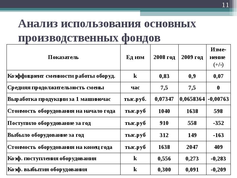 Анализ наличия. Анализ использования основных производственных фондов предприятия. Показатели анализа движения основных производственных фондов. Анализ эффективности использования основных фондов предприятия. Анализ использования основных производственных фондов (ОПФ).