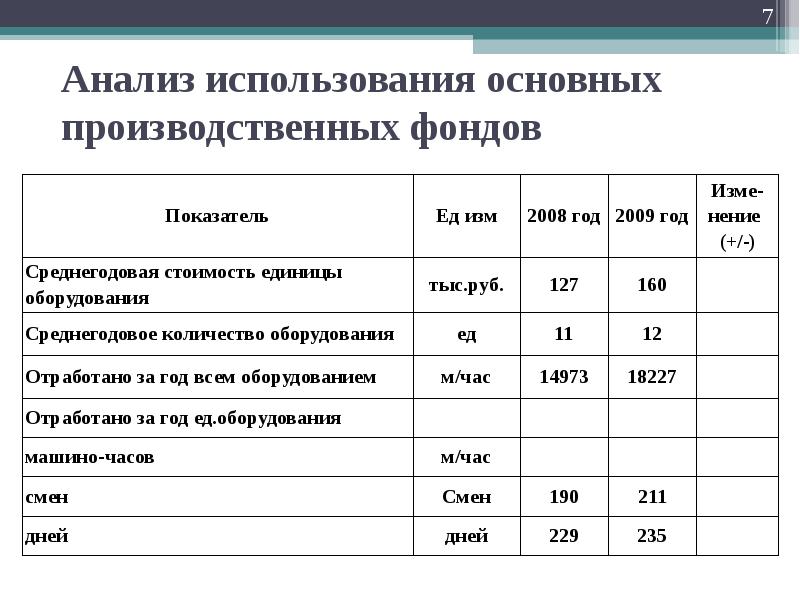 Использования основных производственных. Показатели использования основных производственных фондов задачи. Задачи анализа основных производственных фондов. Анализ основных фондов предприятия. Анализ ОПФ.