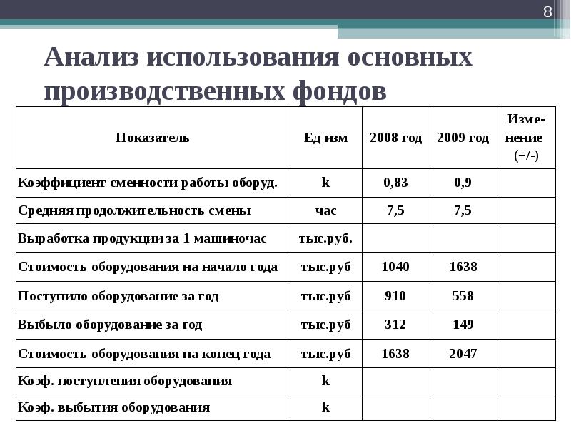 Анализ использования времени. Таблица показатели эффективности основных производственных фондов. Показатель структуры производственных фондов.