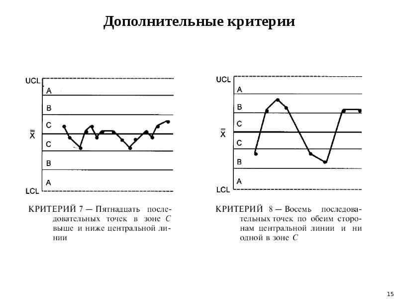 Адаптивная контрольная карта