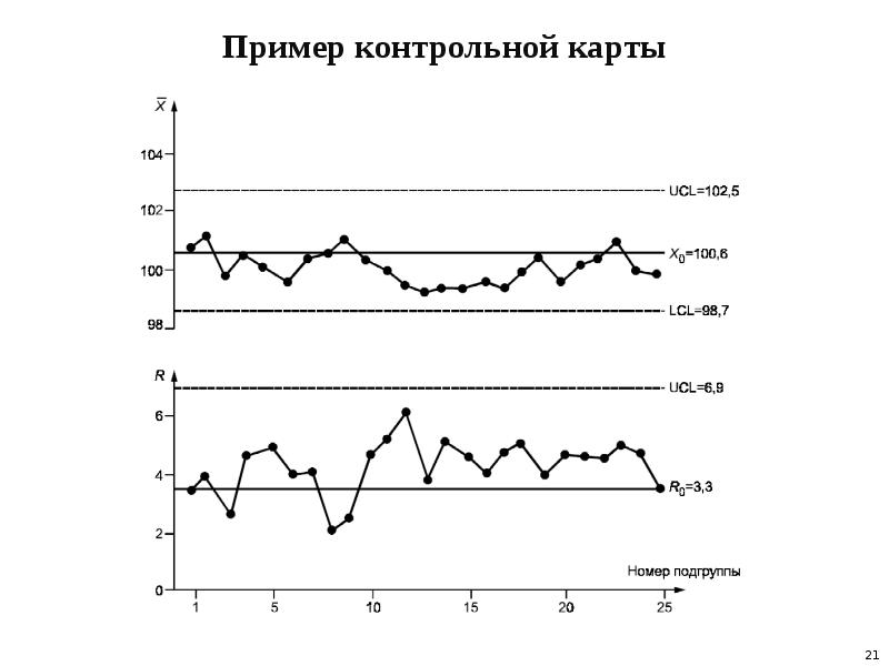 Контрольная карта шухарта состоит из следующих элементов