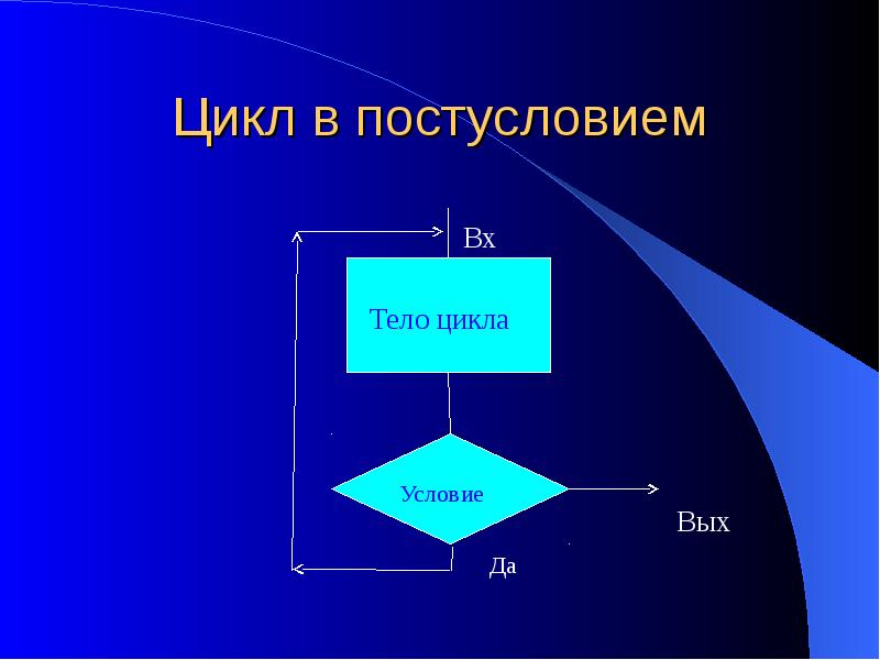 Цикл с предусловием c. Постусловие.