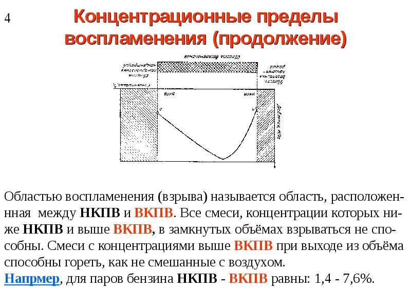 Концентрационные пределы воспламенения