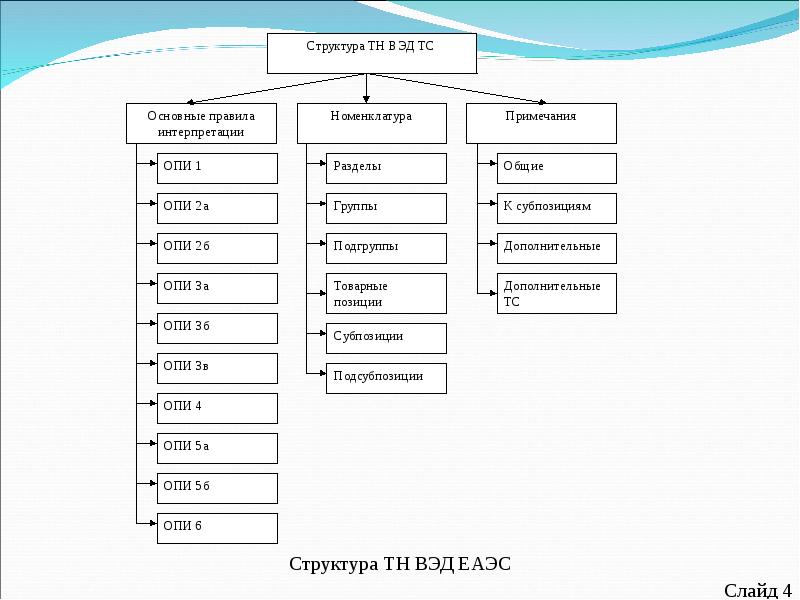 Подгруппа тн вэд. Основные классификационные системы и товарные номенклатуры. Уровни классификации тн ВЭД. Структура тн ВЭД. Структура товарного кода тн ВЭД.