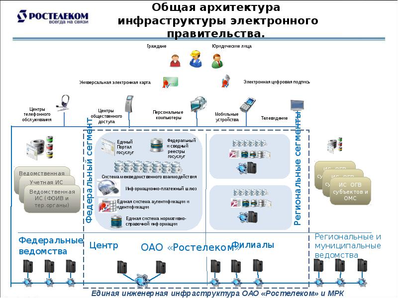 Электронное правительство это инфраструктура кабинет министров интернет сообщество проект