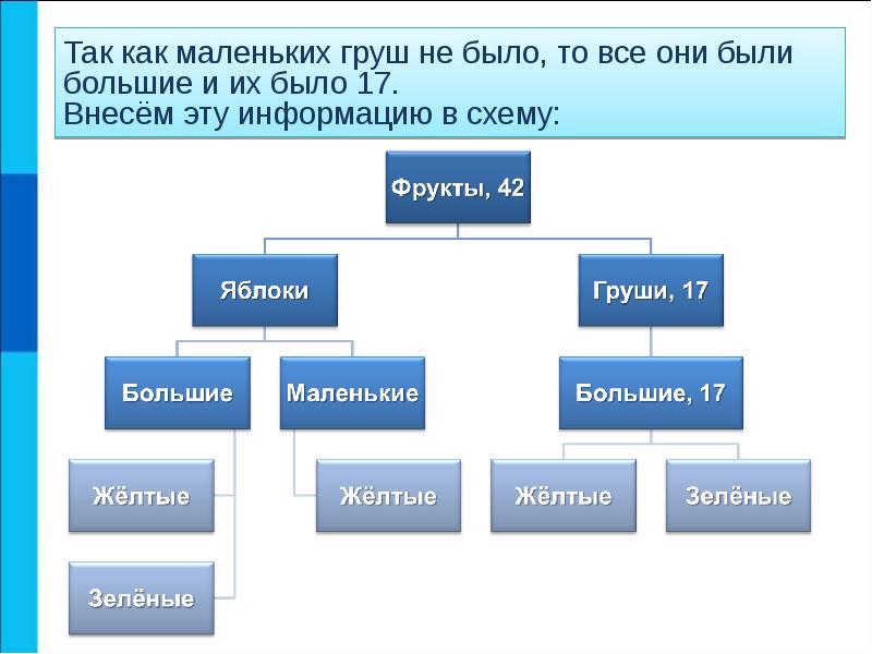 Схемы отношений информатика 6 класс