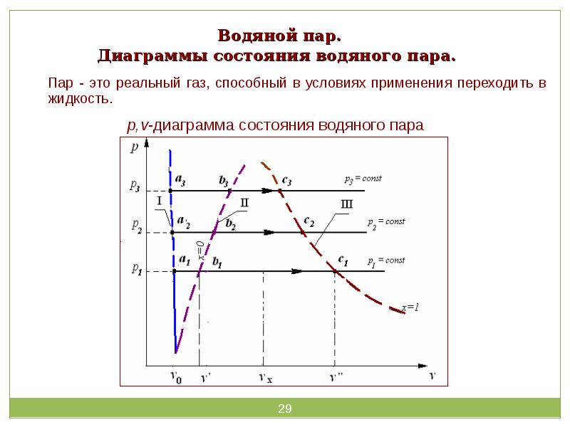 Диаграммы водяного пара