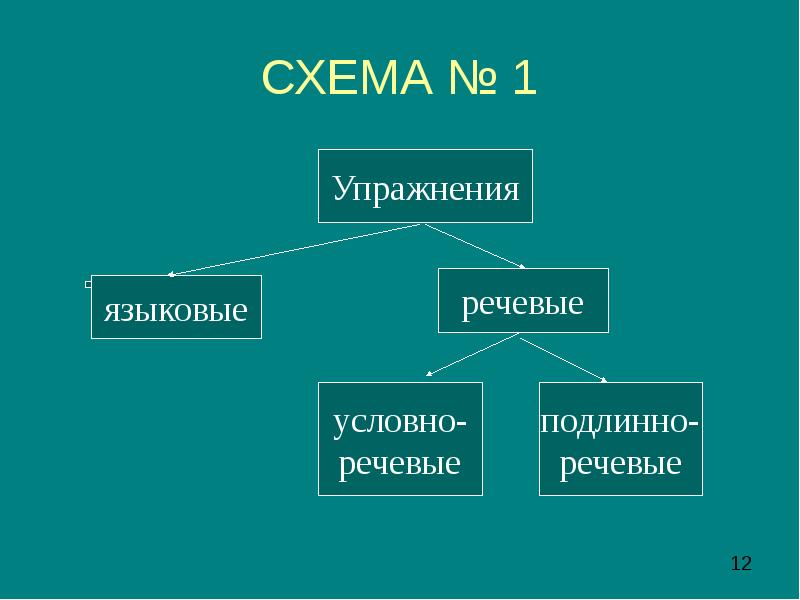 Языковые речевые. Языковые, условно-речевые, речевые. Условно-речевые подлинно речевые. Подлинно речевые упражнения. Языковое речевое условно речевое.