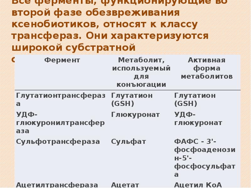 Основные ферменты и метаболиты участвующие в конъюгации. Во второй фазе обезвреживания ксенобиотиков. Субстратная специфичность микросомального окисления. Ферменты в процессе конъюгации.