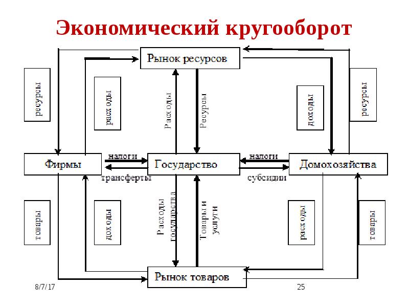 Экономический кругооборот. Экономический кругооборот кратко и понятно. Экономический кругооборот возможен и при натуральном хозяйстве. Экономический кругооборот его критерии.