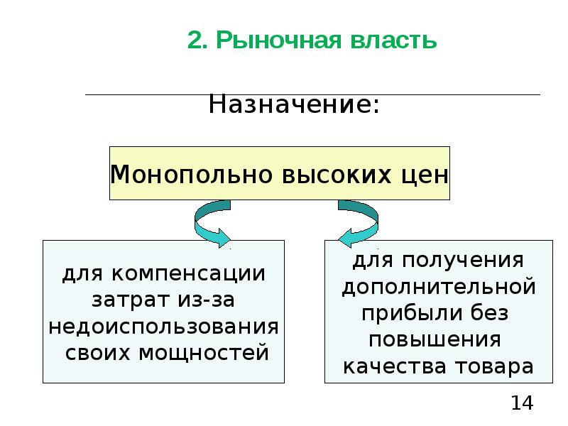 Назначение власти в обществе. Рыночная власть это в экономике. Рыночная власть схема. Назначение власти. Структуры рыночной власти.