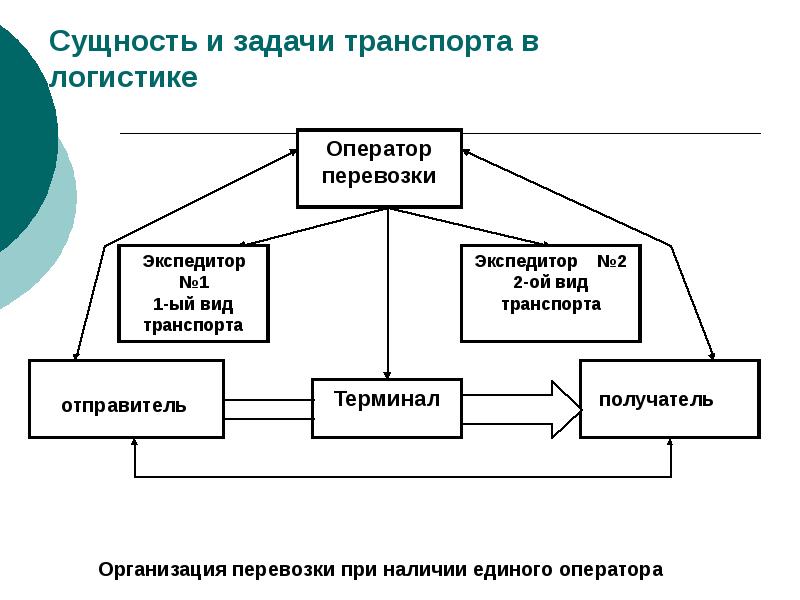 Логистическая модель предприятия презентация