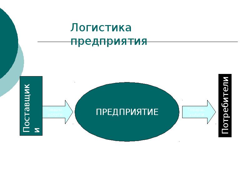 Презентация логистика предприятия