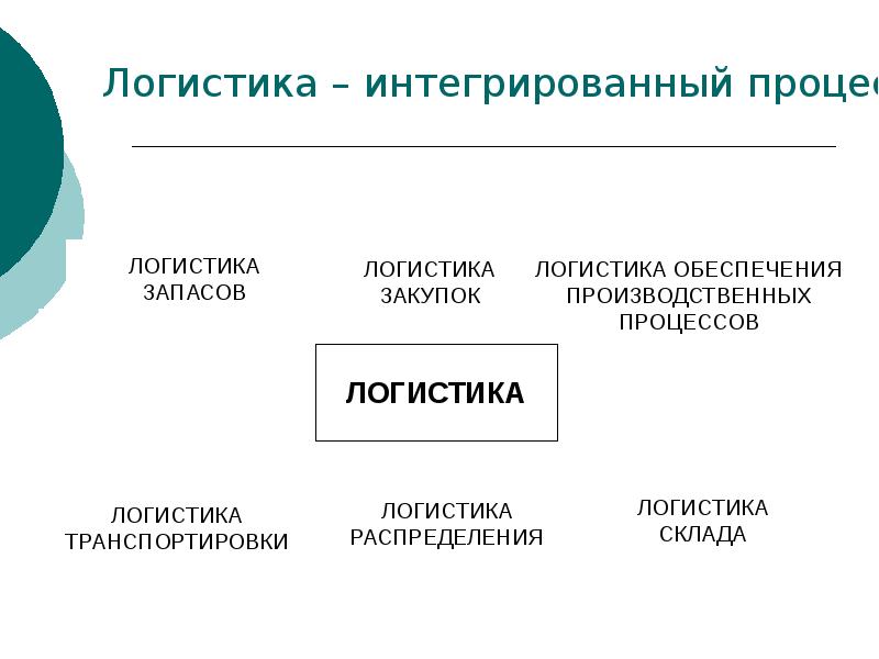 Закупочная логистика презентация