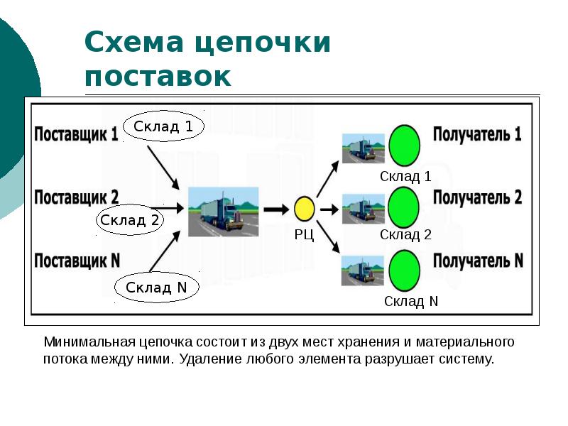 Цепи логистики