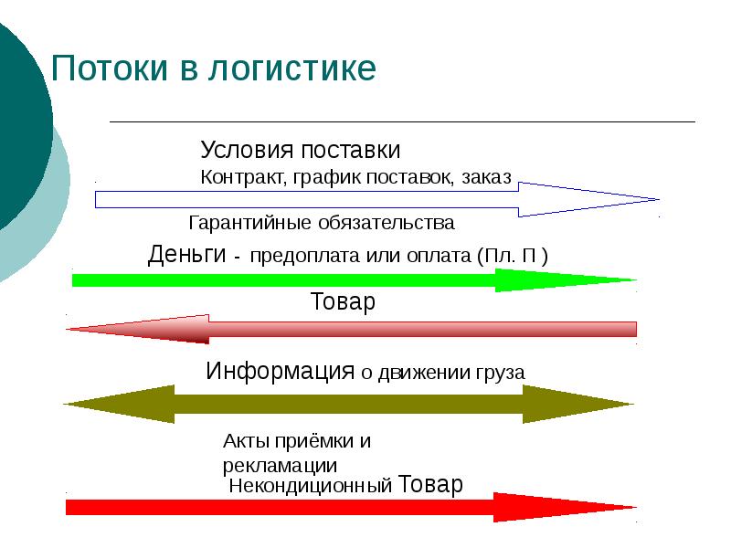 Логистические потоки. Потоки в логистике. Основные потоки в логистике. Виды потоков в логистике. Логистический поток пример.