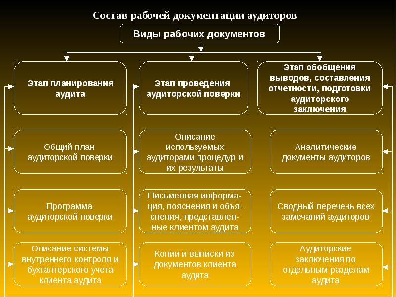 Состав рабочей документации. Виды рабочих документов аудитора. Состав рабочей документации аудитора. Формы рабочей документации аудитора. Документирование аудита.