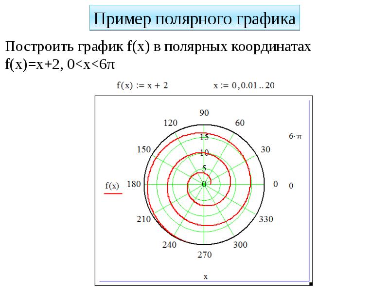 Полярная система координат как строить