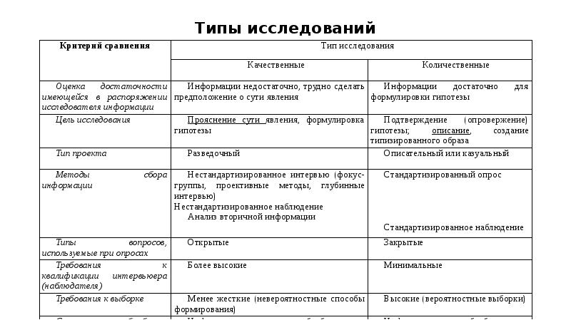 Типы исследований