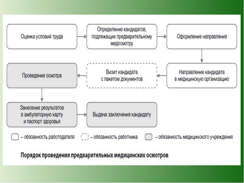 Порядок проведения предварительных