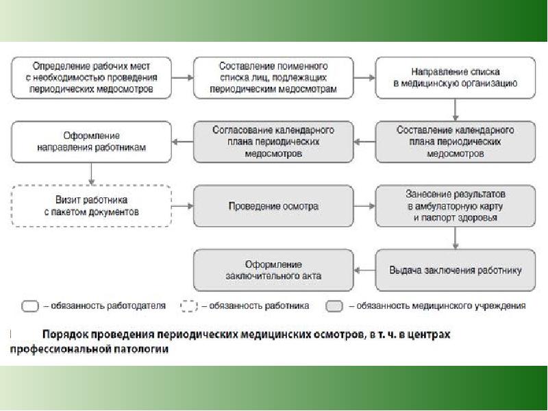 Календарный план периодических медосмотров