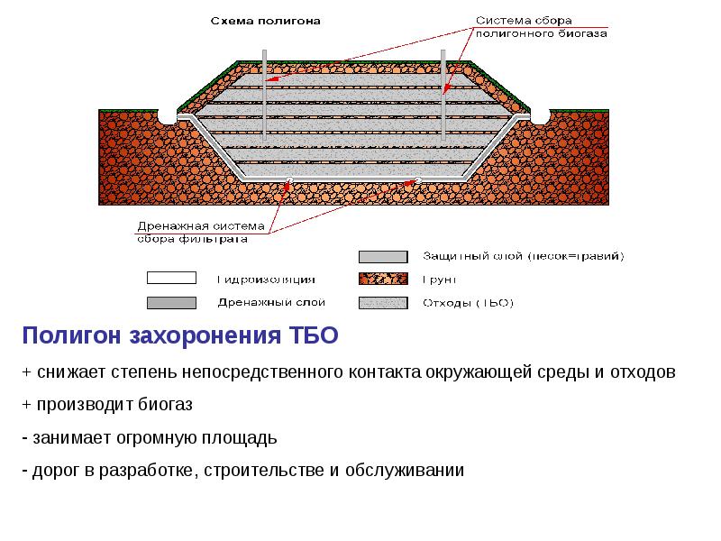 Проект полигона тбо